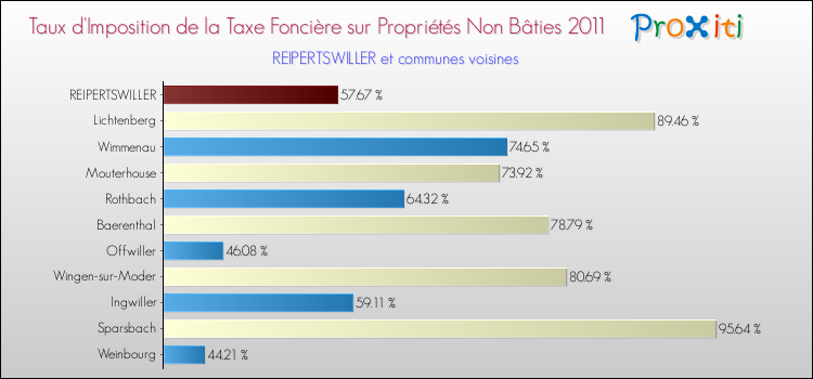 Taux d'imposition de la taxe foncière sur les immeubles et terrains non batis 2011 pour REIPERTSWILLER et les communes proches Comparaison des taux d'imposition de la taxe foncière sur les immeubles et terrains non batis 2011 pour REIPERTSWILLER et les communes voisines