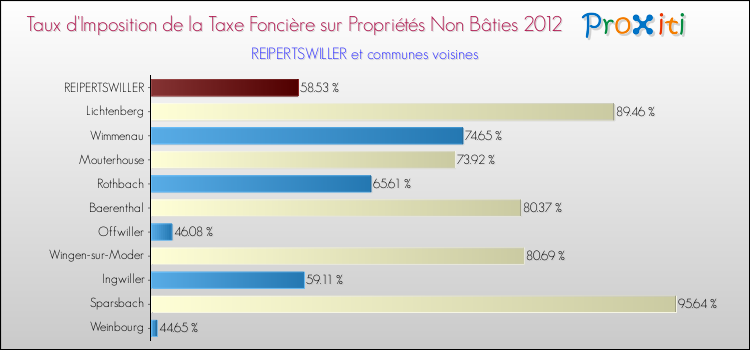 Taux d'imposition de la taxe foncière sur les immeubles et terrains non batis 2012 pour REIPERTSWILLER et les communes proches Comparaison des taux d'imposition de la taxe foncière sur les immeubles et terrains non batis 2012 pour REIPERTSWILLER et les communes voisines