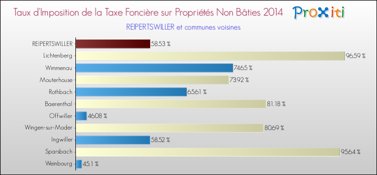 Taux d'imposition de la taxe foncière sur les immeubles et terrains non batis 2014 pour REIPERTSWILLER et les communes proches Comparaison des taux d'imposition de la taxe foncière sur les immeubles et terrains non batis 2014 pour REIPERTSWILLER et les communes voisines
