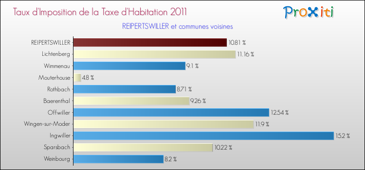 Taux d'imposition de la taxe d'habitation 2011 pour REIPERTSWILLER et les communes proches Comparaison des taux d'imposition de la taxe d'habitation 2011 pour REIPERTSWILLER et les communes voisines