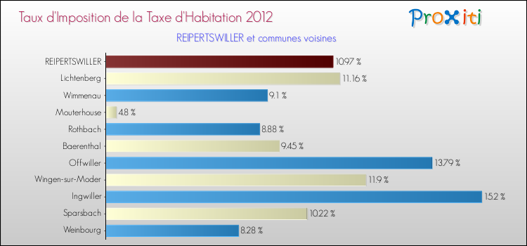 Taux d'imposition de la taxe d'habitation 2012 pour REIPERTSWILLER et les communes proches Comparaison des taux d'imposition de la taxe d'habitation 2012 pour REIPERTSWILLER et les communes voisines