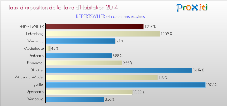Taux d'imposition de la taxe d'habitation 2014 pour REIPERTSWILLER et les communes proches Comparaison des taux d'imposition de la taxe d'habitation 2014 pour REIPERTSWILLER et les communes voisines