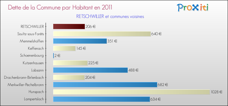 Dette par habitant de la commune en 2011 pour RETSCHWILLER et les communes proches Comparaison de la dette par habitant de la commune en 2011 pour RETSCHWILLER et les communes voisines