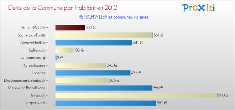 Dette par habitant de la commune en 2012 pour RETSCHWILLER et les communes proches Comparaison de la dette par habitant de la commune en 2012 pour RETSCHWILLER et les communes voisines