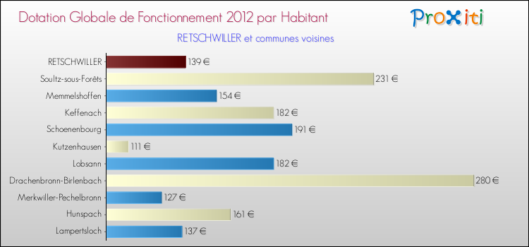 Montant des dotations globales de fonctionnement DGF par Habitant pour RETSCHWILLER et les communes proches Comparaison des des dotations globales de fonctionnement DGF par habitant pour RETSCHWILLER et les communes voisines