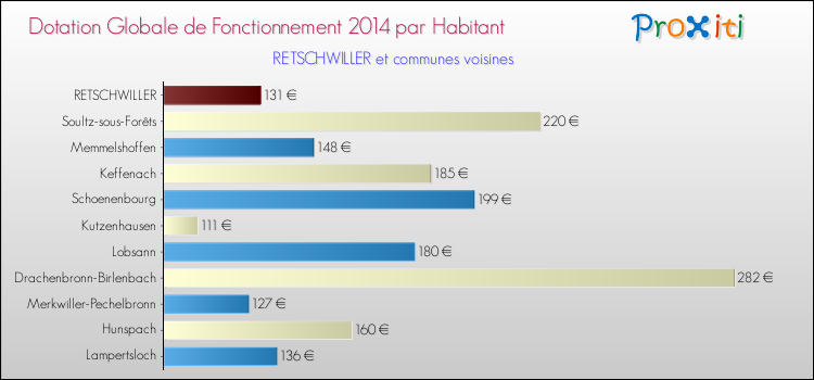 Montant des dotations globales de fonctionnement DGF par Habitant pour RETSCHWILLER et les communes proches en 2014. Comparaison des des dotations globales de fonctionnement DGF par habitant pour RETSCHWILLER et les communes voisines en 2014.