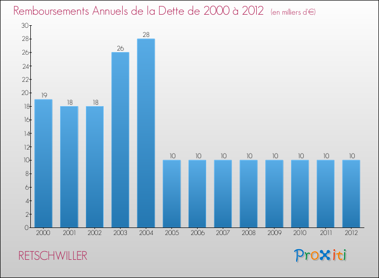 Evolution de l'annuité de la dette pour la commune de RETSCHWILLER de 2000 à 2012 Annuités de la dette pour RETSCHWILLER de 2000 à 2012