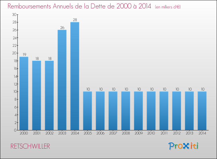 Evolution de l'annuité de la dette pour la commune de RETSCHWILLER de 2000 à 2014 Annuités de la dette pour RETSCHWILLER de 2000 à 2014