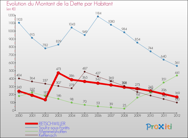 Evolution de la dette par habitant pour la commune de RETSCHWILLER et les communes proches de 2000 à 2012 Comparaison de la dette par habitant pour RETSCHWILLER et les communes voisines de 2000 à 2012