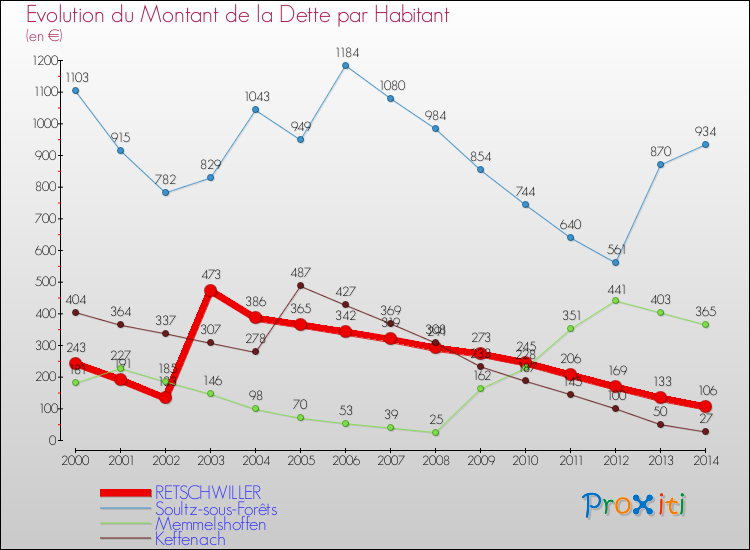 Evolution de la dette par habitant pour la commune de RETSCHWILLER et les communes proches de 2000 à 2014 Comparaison de la dette par habitant pour RETSCHWILLER et les communes voisines de 2000 à 2014