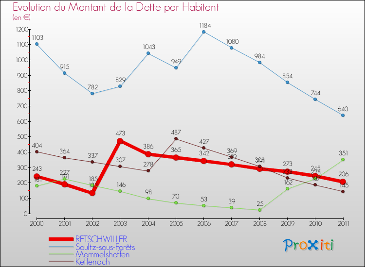 Evolution de la dette par habitant pour la commune de RETSCHWILLER et les communes proches Comparaison de la dette par habitant pour RETSCHWILLER et les communes voisines