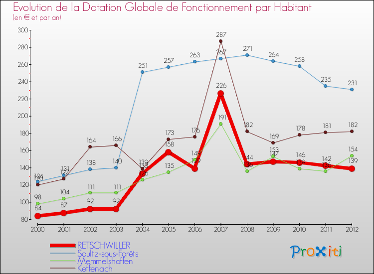 Evolution et montant de la dotation globale de fonctionnement par Habitant pour RETSCHWILLER et les communes proches Comparaison des dotations globales de fonctionnement par habitant pour RETSCHWILLER et les communes voisines