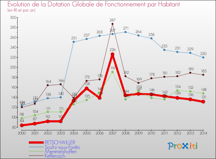 Evolution et montant de la dotation globale de fonctionnement par Habitant pour RETSCHWILLER et les communes proches de 2000 à 2014. Comparaison des dotations globales de fonctionnement par habitant pour RETSCHWILLER et les communes voisines de 2000 à 2014.