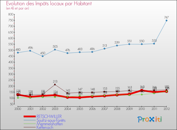 Evolution et montant des impôts locaux par Habitant pour RETSCHWILLER et les communes proches Comparaison des impôts locaux par habitant pour RETSCHWILLER et les communes voisines