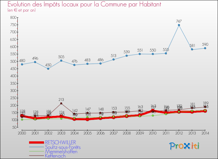 Evolution et montant des impôts locaux par Habitant pour RETSCHWILLER et les communes proches de 2000 à 2014 Comparaison des impôts locaux par habitant pour RETSCHWILLER et les communes voisines de 2000 à 2014