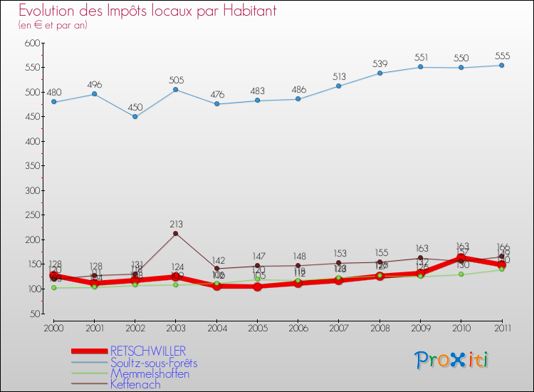 Evolution et montant des impôts locaux par Habitant pour RETSCHWILLER et les communes proches Comparaison des impôts locaux par habitant pour RETSCHWILLER et les communes voisines