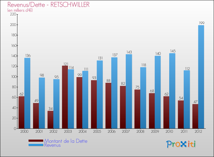 Evolution comparée de la dette et des revenus pour la commune de RETSCHWILLER de 2000 à 2012 Comparaison de la dette et des revenus pour RETSCHWILLER de 2000 à 2012
