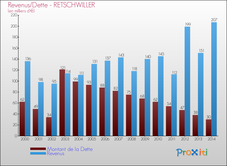 Evolution comparée de la dette et des revenus pour la commune de RETSCHWILLER de 2000 à 2014 Comparaison de la dette et des revenus pour RETSCHWILLER de 2000 à 2014