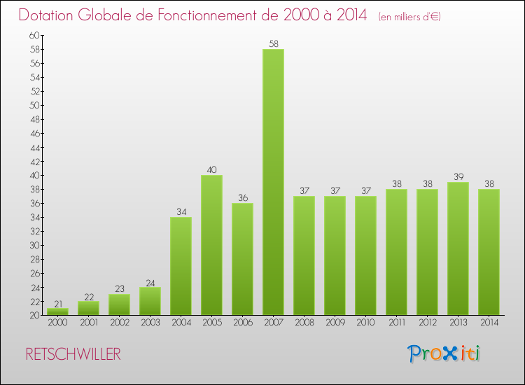 Evolution du montant de la Dotation Globale de Fonctionnement pour la commune de RETSCHWILLER de 2000 à 2014 Evolution du montant de la Dotation Globale de Fonctionnement pour RETSCHWILLER de 2000 à 2014