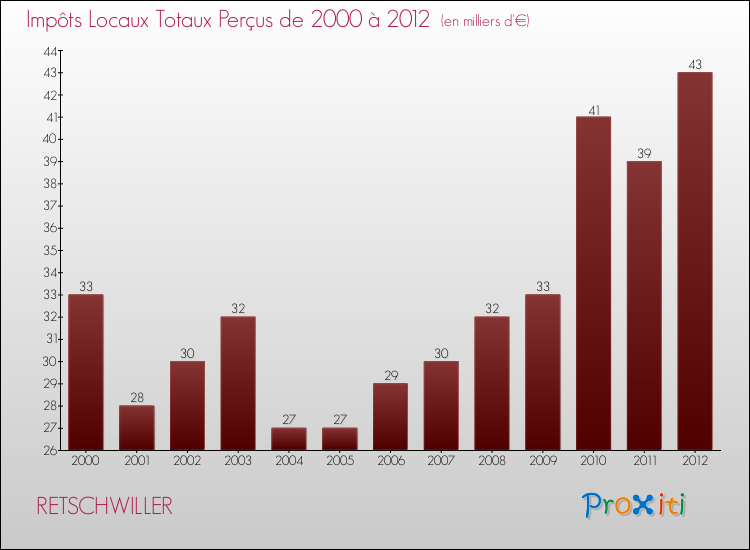 Evolution des Impôts Locaux pour la commune de RETSCHWILLER de 2000 à 2012 Evolution des Impôts Locaux pour RETSCHWILLER de 2000 à 2012