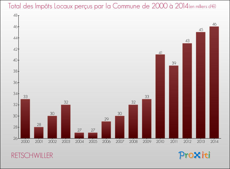 Evolution des Impôts Locaux pour la commune de RETSCHWILLER de 2000 à 2014 Evolution des Impôts Locaux pour RETSCHWILLER de 2000 à 2014