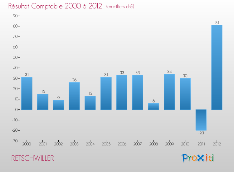 Evolution du résultat comptable pour la commune de RETSCHWILLER de 2000 à 2012 Evolution du résultat comptable pour RETSCHWILLER de 2000 à 2012