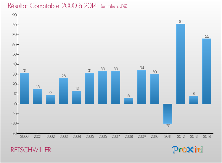 Evolution du résultat comptable pour la commune de RETSCHWILLER de 2000 à 2014 Evolution du résultat comptable pour RETSCHWILLER de 2000 à 2014
