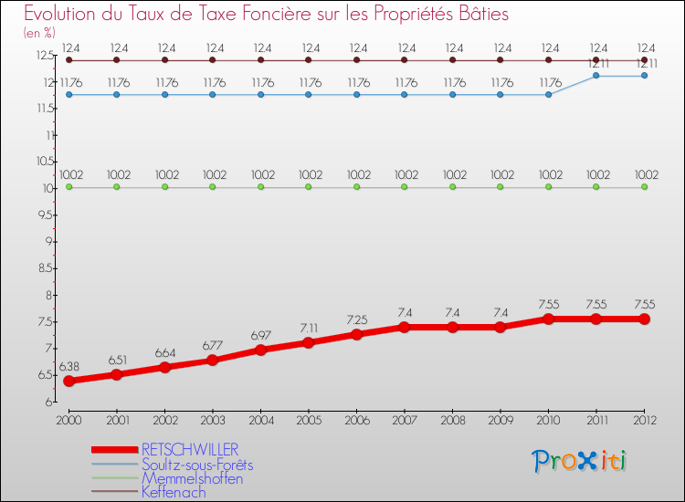 Evolution du taux de la taxe foncière sur le bati pour RETSCHWILLER et les communes proches de 2000 à 2012 Comparaison des taux de taxe foncière sur le bati pour RETSCHWILLER et les communes voisines de 2000 à 2012