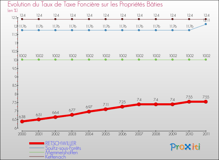 Evolution du taux de la taxe foncière sur le bati pour RETSCHWILLER et les communes proches Comparaison des taux de taxe foncière sur le bati pour RETSCHWILLER et les communes voisines