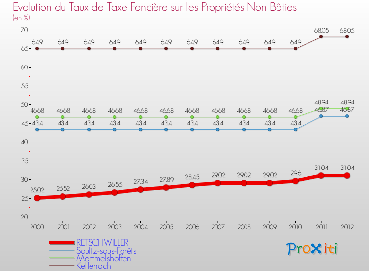 Evolution du taux de la taxe foncière sur les immeubles et terrains non batis pour RETSCHWILLER et les communes proches de 2000 à 2012 Comparaison des taux de la taxe foncière sur les immeubles et terrains non batis pour RETSCHWILLER et les communes voisines de 2000 à 2012
