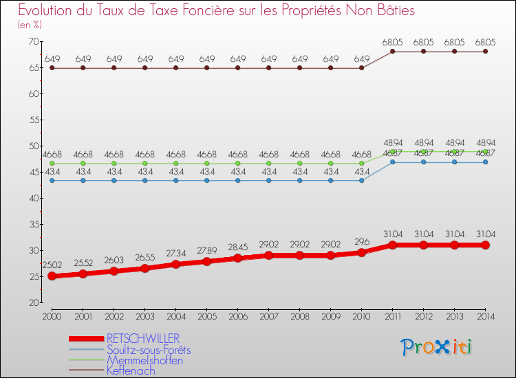 Evolution du taux de la taxe foncière sur les immeubles et terrains non batis pour RETSCHWILLER et les communes proches de 2000 à 2014 Comparaison des taux de la taxe foncière sur les immeubles et terrains non batis pour RETSCHWILLER et les communes voisines de 2000 à 2014