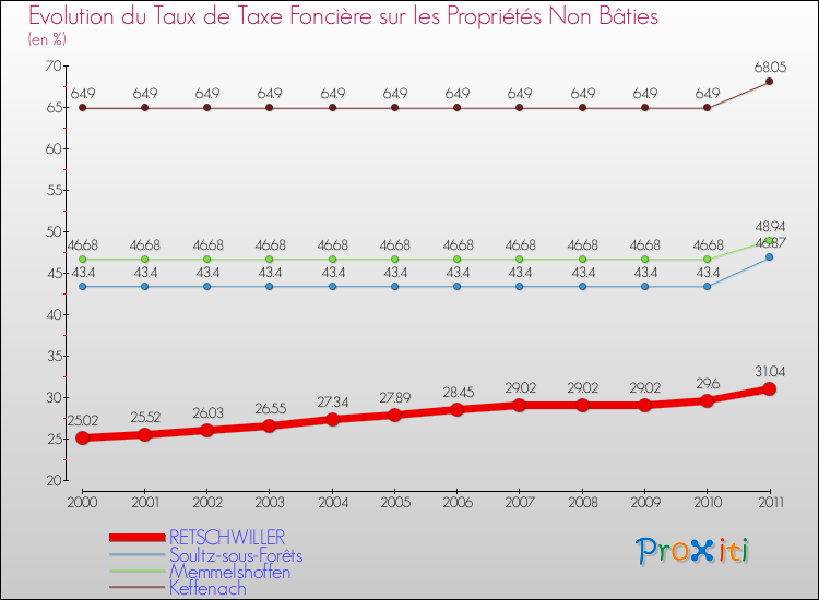 Evolution du taux de la taxe foncière sur les immeubles et terrains non batis pour RETSCHWILLER et les communes proches Comparaison des taux de la taxe foncière sur les immeubles et terrains non batis pour RETSCHWILLER et les communes voisines