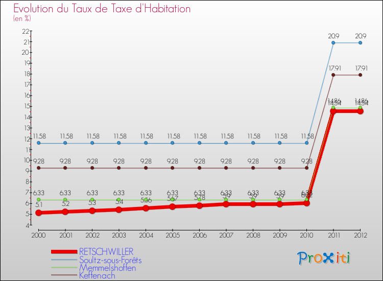 Evolution du taux de la taxe d'habitation pour RETSCHWILLER et les communes proches Comparaison des taux de la taxe d'habitation pour RETSCHWILLER et les communes voisines