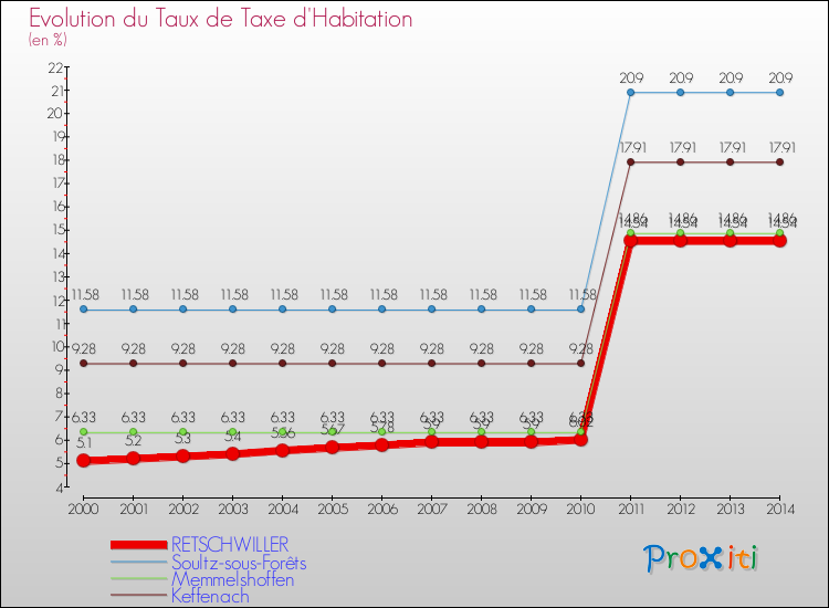 Evolution du taux de la taxe d'habitation pour RETSCHWILLER et les communes proches de 2000 à 2014 Comparaison des taux de la taxe d'habitation pour RETSCHWILLER et les communes voisines de 2000 à 2014