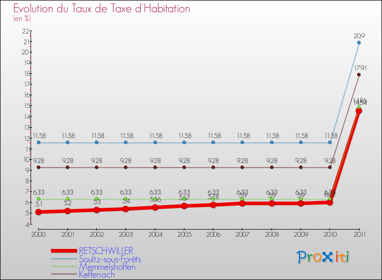 Evolution du taux de la taxe d'habitation pour RETSCHWILLER et les communes proches Comparaison des taux de la taxe d'habitation pour RETSCHWILLER et les communes voisines