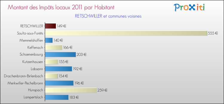 Montant des impôts locaux par Habitant pour RETSCHWILLER et les communes proches Comparaison des impôts locaux par habitant pour RETSCHWILLER et les communes voisines