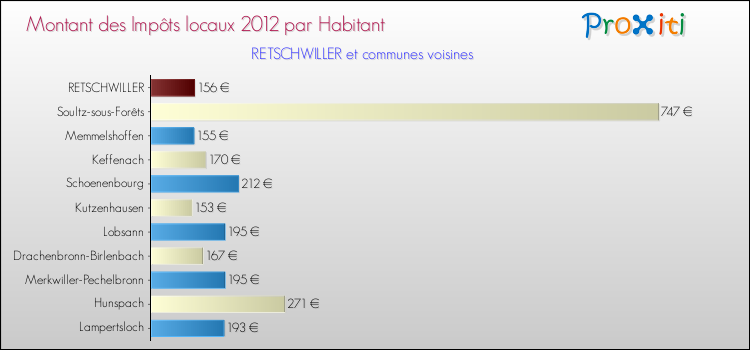 Montant des impôts locaux par Habitant pour RETSCHWILLER et les communes proches Comparaison des impôts locaux par habitant pour RETSCHWILLER et les communes voisines
