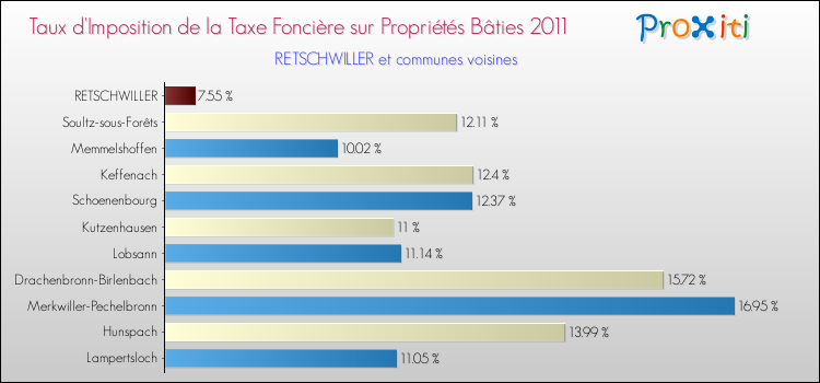 Taux d'imposition de la taxe foncière sur le bati 2011 pour RETSCHWILLER et les communes proches Comparaison des taux d'imposition de la taxe foncière sur le bati 2011 pour RETSCHWILLER et les communes voisines