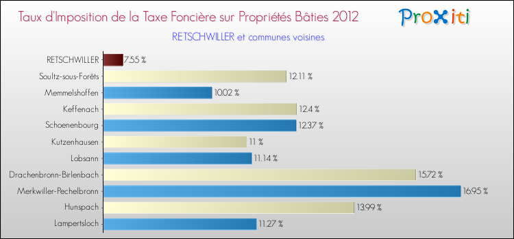Taux d'imposition de la taxe foncière sur le bati 2012 pour RETSCHWILLER et les communes proches Comparaison des taux d'imposition de la taxe foncière sur le bati 2012 pour RETSCHWILLER et les communes voisines