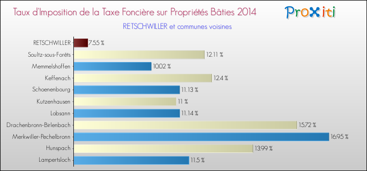 Taux d'imposition de la taxe foncière sur le bati 2014 pour RETSCHWILLER et les communes proches Comparaison des taux d'imposition de la taxe foncière sur le bati 2014 pour RETSCHWILLER et les communes voisines