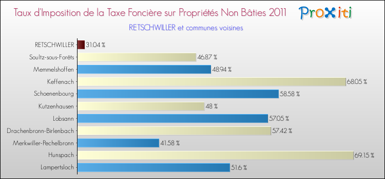 Taux d'imposition de la taxe foncière sur les immeubles et terrains non batis 2011 pour RETSCHWILLER et les communes proches Comparaison des taux d'imposition de la taxe foncière sur les immeubles et terrains non batis 2011 pour RETSCHWILLER et les communes voisines