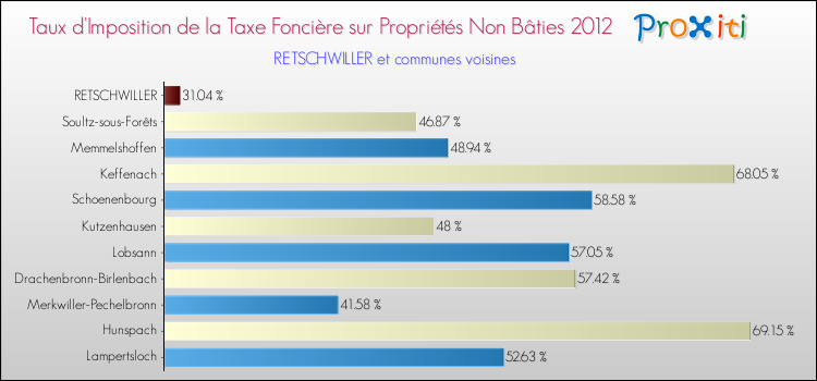 Taux d'imposition de la taxe foncière sur les immeubles et terrains non batis 2012 pour RETSCHWILLER et les communes proches Comparaison des taux d'imposition de la taxe foncière sur les immeubles et terrains non batis 2012 pour RETSCHWILLER et les communes voisines