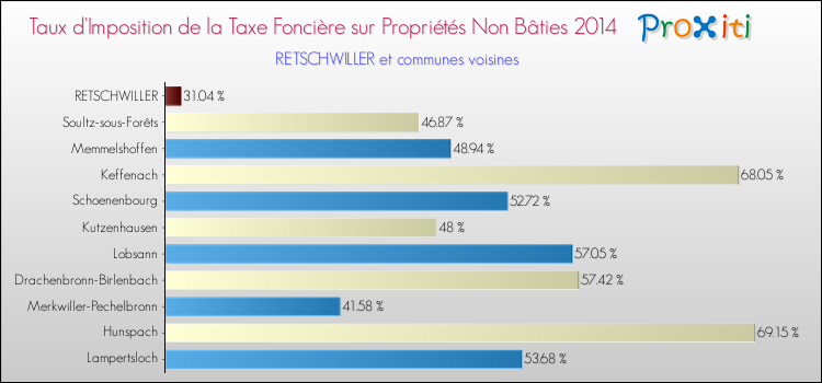Taux d'imposition de la taxe foncière sur les immeubles et terrains non batis 2014 pour RETSCHWILLER et les communes proches Comparaison des taux d'imposition de la taxe foncière sur les immeubles et terrains non batis 2014 pour RETSCHWILLER et les communes voisines