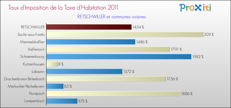 Taux d'imposition de la taxe d'habitation 2011 pour RETSCHWILLER et les communes proches Comparaison des taux d'imposition de la taxe d'habitation 2011 pour RETSCHWILLER et les communes voisines
