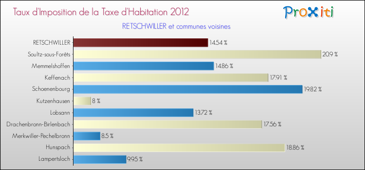 Taux d'imposition de la taxe d'habitation 2012 pour RETSCHWILLER et les communes proches Comparaison des taux d'imposition de la taxe d'habitation 2012 pour RETSCHWILLER et les communes voisines