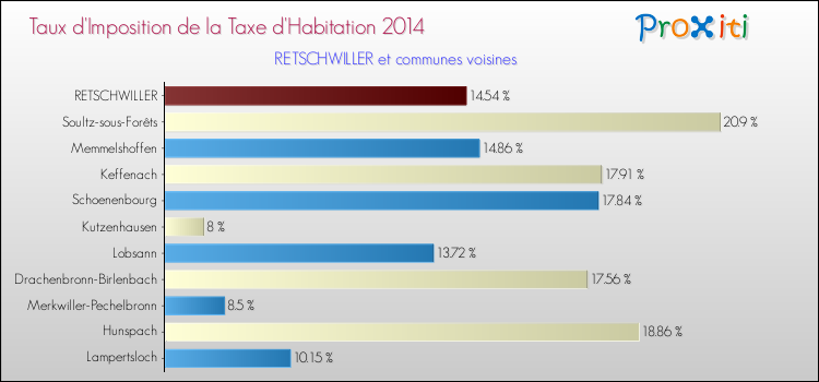 Taux d'imposition de la taxe d'habitation 2014 pour RETSCHWILLER et les communes proches Comparaison des taux d'imposition de la taxe d'habitation 2014 pour RETSCHWILLER et les communes voisines