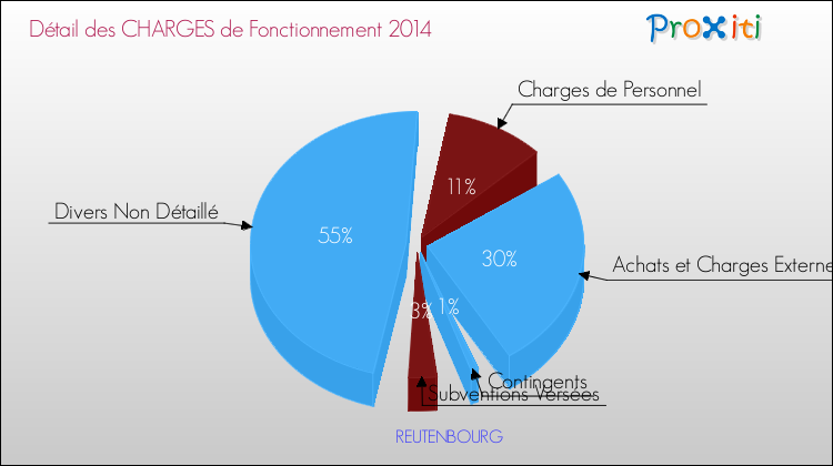 Décomposition des Charges de Fonctionnement 2014 de la commune de REUTENBOURG Charges de Fonctionnement 2014 pour la commune de REUTENBOURG