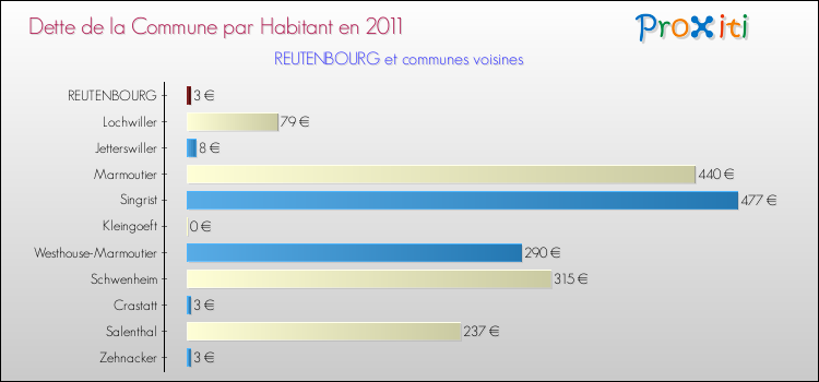 Dette par habitant de la commune en 2011 pour REUTENBOURG et les communes proches Comparaison de la dette par habitant de la commune en 2011 pour REUTENBOURG et les communes voisines