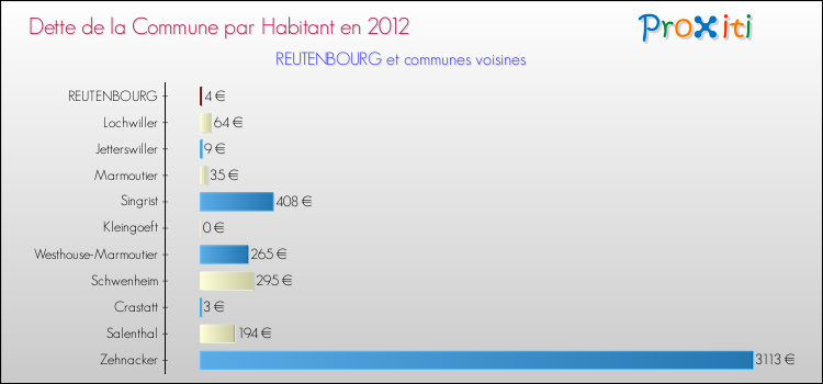 Dette par habitant de la commune en 2012 pour REUTENBOURG et les communes proches Comparaison de la dette par habitant de la commune en 2012 pour REUTENBOURG et les communes voisines