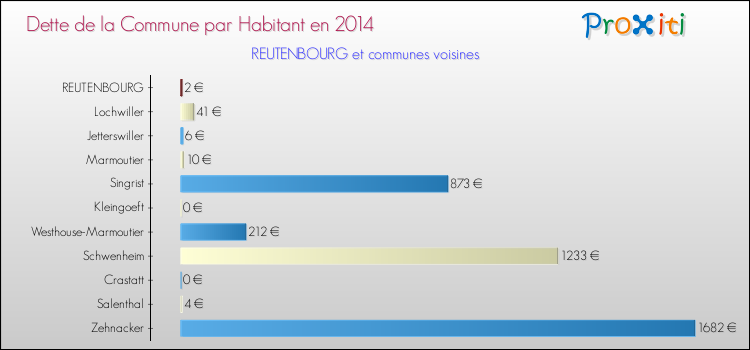 Dette par habitant de la commune en 2014 pour REUTENBOURG et les communes proches Comparaison de la dette par habitant de la commune en 2014 pour REUTENBOURG et les communes voisines
